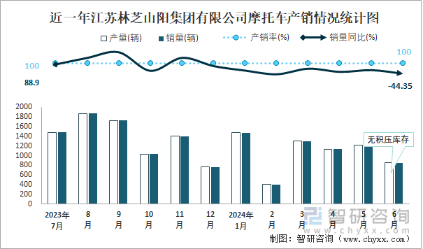 近一年江苏林芝山阳集团有限公司摩托车产销情况统计图