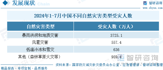 2024年1-7月中国不同自然灾害类型受灾人数