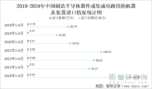 2018-2024年中国制造半导体器件或集成电路用的机器及装置进口情况统计图