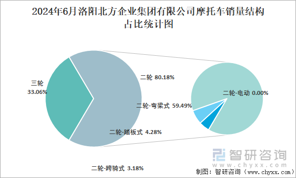 2024年6月洛阳北方企业集团有限公司摩托车销量结构占比统计图