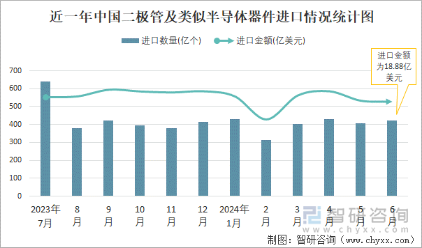 近一年中国二极管及类似半导体器件进口情况统计图