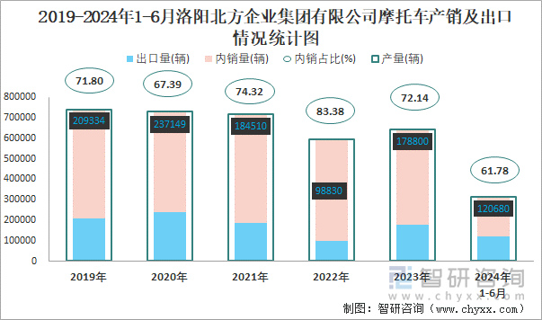 2019-2024年1-6月洛阳北方企业集团有限公司摩托车产销及出口情况统计图