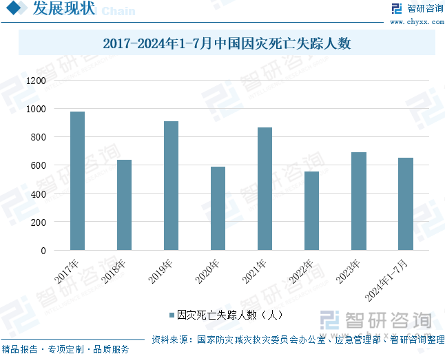 2017-2024年1-7月中国因灾死亡失踪人数