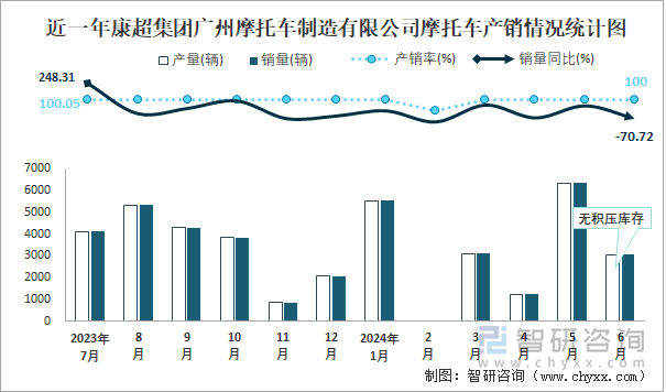 近一年康超集团广州摩托车制造有限公司摩托车产销情况统计图