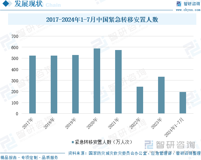 2017-2024年1-7月中国紧急转移安置人数