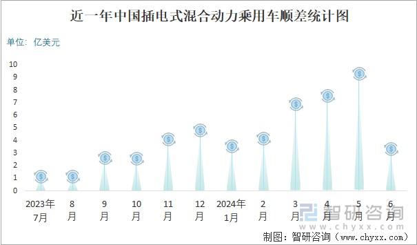 近一年中国插电式混合动力乘用车顺差统计图