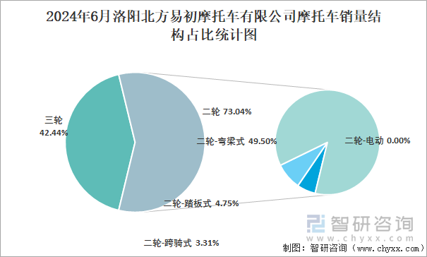 2024年6月洛阳北方易初摩托车有限公司摩托车销量结构占比统计图