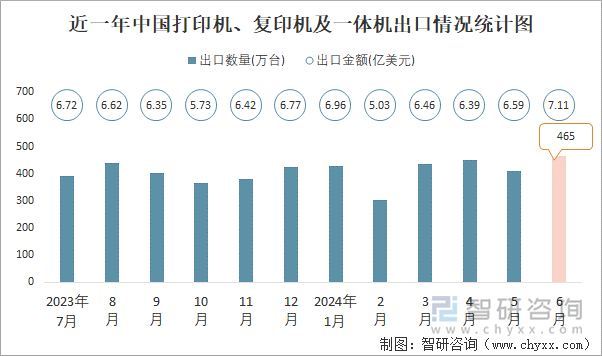 近一年中国打印机、复印机及一体机出口情况统计图