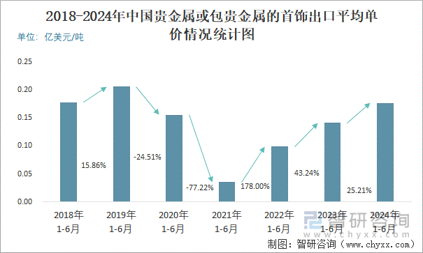 2018-2024年中国贵金属或包贵金属的首饰出口平均单价情况统计图