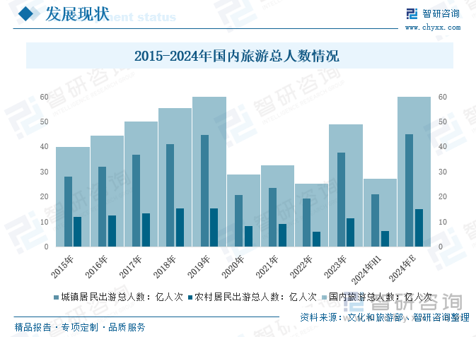 2015-2024年国内旅游总人数情况