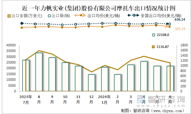 近一年力帆实业(集团)股份有限公司摩托车出口情况统计图