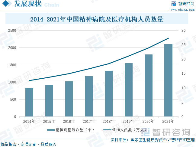 2014-2021年中国精神病院及医疗机构人员数量