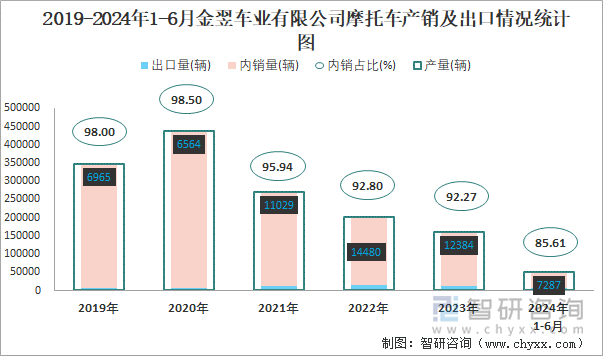 2019-2024年1-6月金翌车业有限公司摩托车产销及出口情况统计图