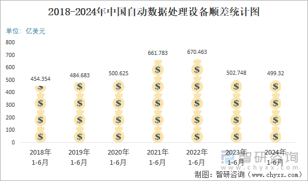 2018-2024年中国自动数据处理设备顺差统计图