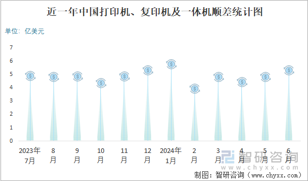 近一年中国打印机、复印机及一体机顺差统计图