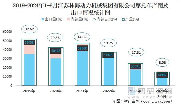 2019-2024年1-6月江苏林海动力机械集团有限公司摩托车产销及出口情况统计图