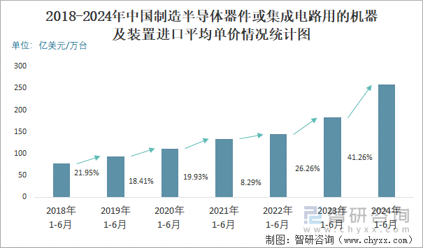 2018-2024年中国制造半导体器件或集成电路用的机器及装置进口平均单价情况统计图