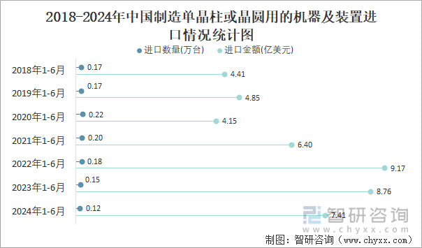 2018-2024年中国制造单晶柱或晶圆用的机器及装置进口情况统计图