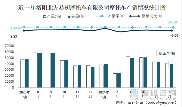 近一年洛阳北方易初摩托车有限公司摩托车产销情况统计图