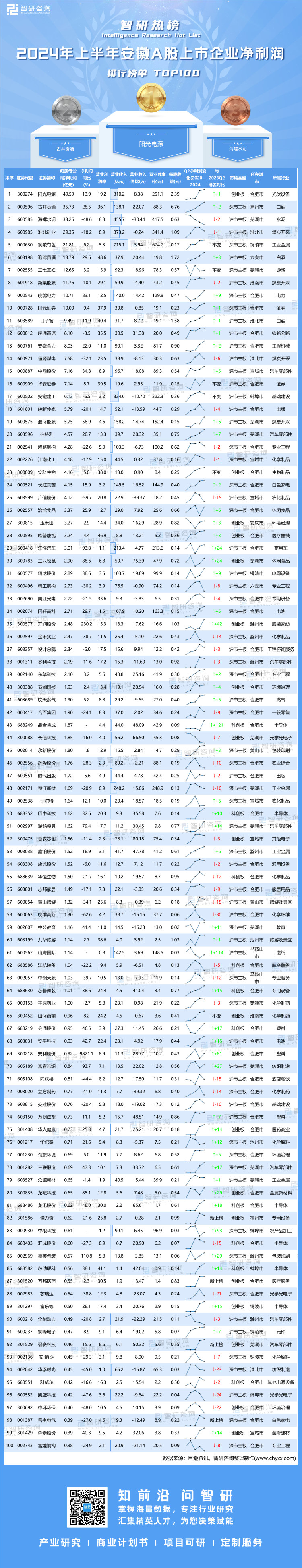 0908：2024年上半年安徽A股上市企业净利润排行榜-二维码