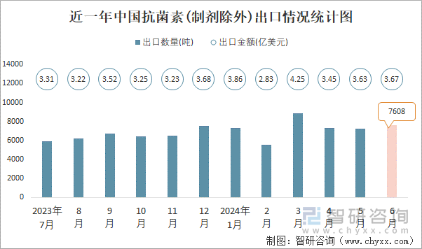 近一年中国抗菌素(制剂除外)出口情况统计图