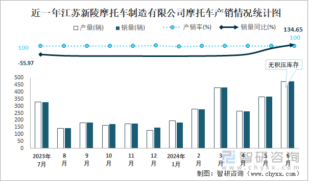 近一年江苏新陵摩托车制造有限公司摩托车产销情况统计图