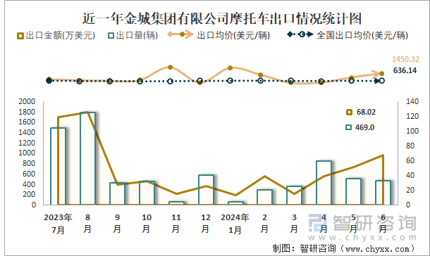 近一年金城集团有限公司摩托车出口情况统计图