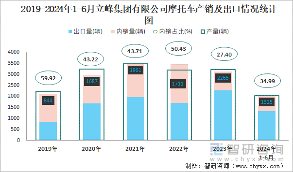 2019-2024年1-6月立峰集团有限公司摩托车产销及出口情况统计图