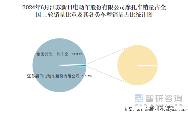 2024年6月江苏新日电动车股份有限公司摩托车销量占全国二轮销量比重及其各类车型销量占比统计图