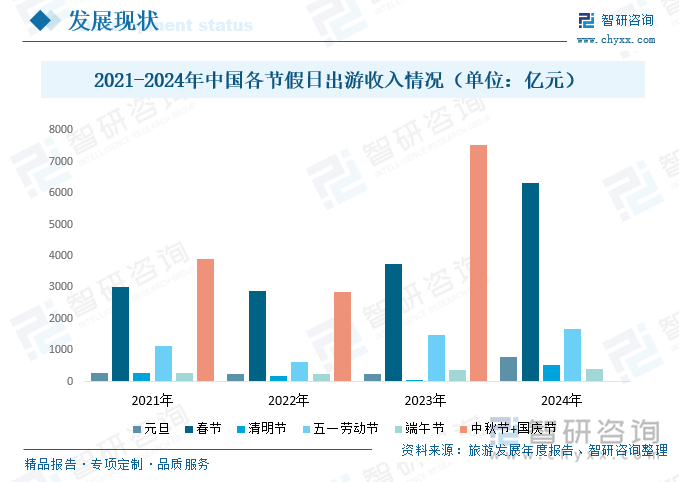 2021-2024年中国各节假日出游收入情况