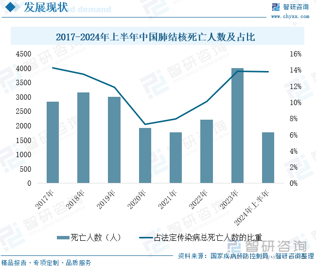 2017-2024年上半年中国肺结核死亡人数及占比