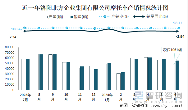 近一年洛阳北方企业集团有限公司摩托车产销情况统计图