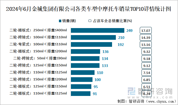 2024年6月金城集团有限公司各类车型中摩托车销量TOP10详情统计图