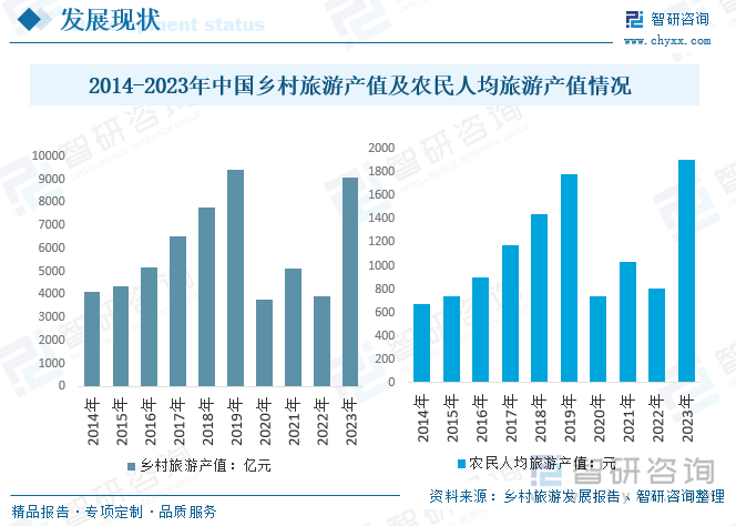 2014-2023年中国乡村旅游产值及农民人均旅游产值情况