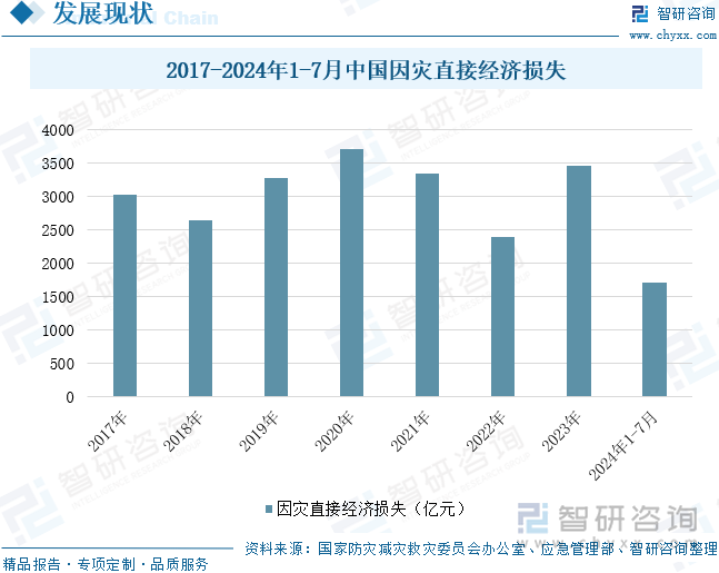 2017-2024年1-7月中国因灾直接经济损失