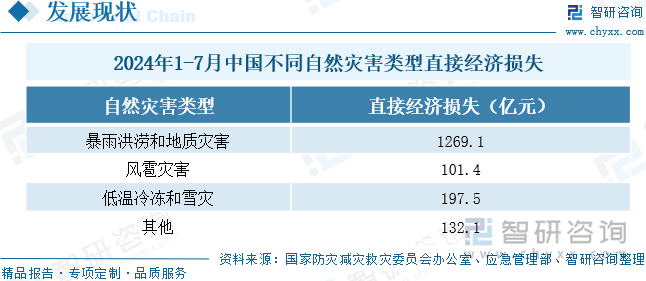 2024年1-7月中国不同自然灾害类型直接经济损失