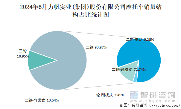 2024年6月力帆实业(集团)股份有限公司摩托车销量结构占比统计图