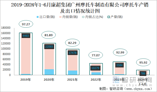 2019-2024年1-6月康超集团广州摩托车制造有限公司摩托车产销及出口情况统计图