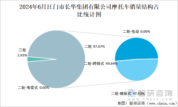 2024年6月江门市长华集团有限公司摩托车销量结构占比统计图