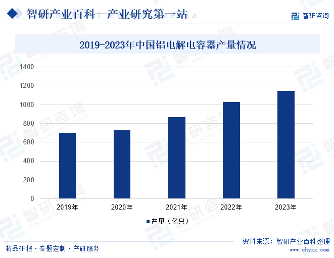 2019-2023年中国铝电解电容器产量情况