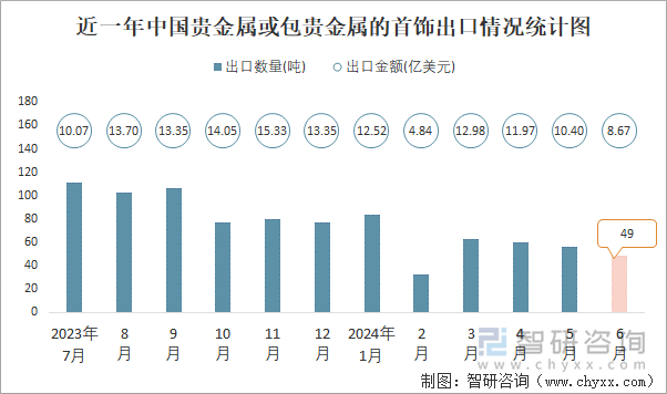 近一年中国贵金属或包贵金属的首饰出口情况统计图