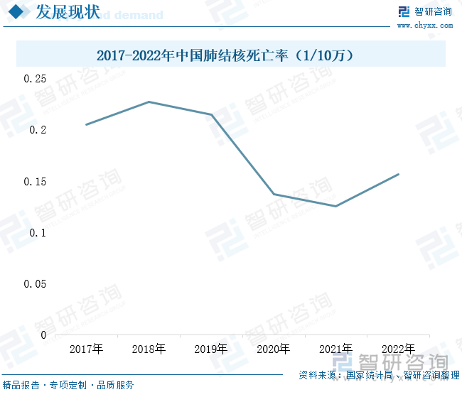 2017-2022年中国肺结核死亡率（1/10万）