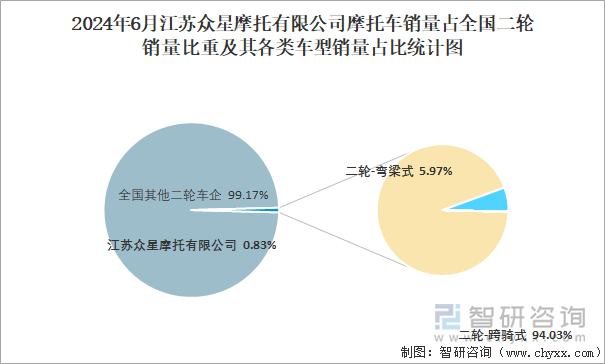 2024年6月江苏众星摩托有限公司摩托车销量占全国二轮销量比重及其各类车型销量占比统计图