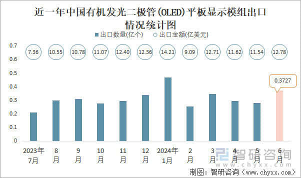 近一年中国有机发光二极管(OLED)平板显示模组出口情况统计图