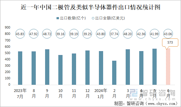 近一年中国二极管及类似半导体器件出口情况统计图