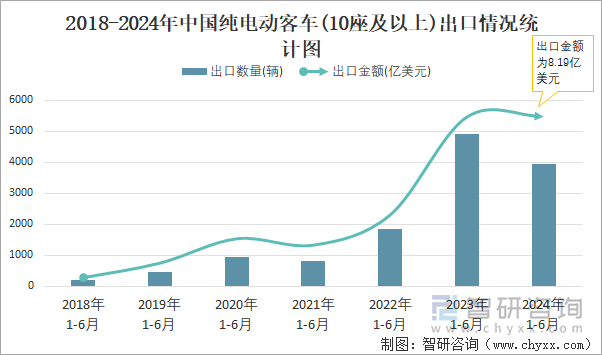 2018-2024年中国纯电动客车(10座及以上)出口情况统计图