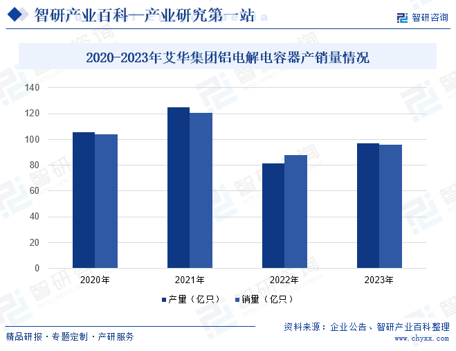 2020-2023年艾华集团铝电解电容器产销量情况