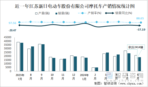 近一年江苏新日电动车股份有限公司摩托车产销情况统计图