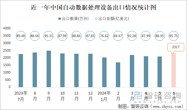 近一年中国自动数据处理设备出口情况统计图