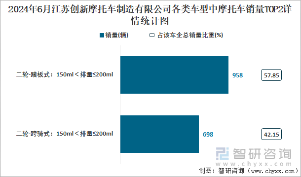 2024年6月江苏创新摩托车制造有限公司各类车型中摩托车销量TOP2详情统计图